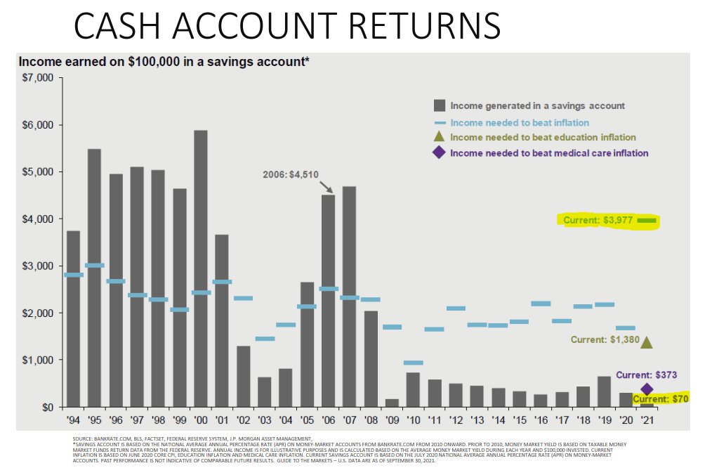 Cash Account Returns - Income Earned on $100,000 in a savings account and income needed to beat inflation