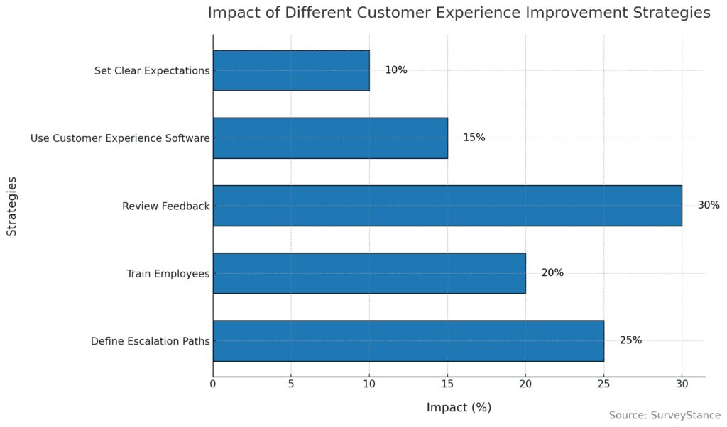 Enhance Customer Experience Chart