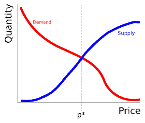 Get Savvy with Systems: The so-called law of supply and demand postulates that there is an equilibrium point where suppliers’ costs and consumers’ utility will necessarily meet.