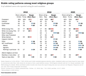 The dynamics of the archaic in US politics: Religious groups' voting patterns in the U.S.