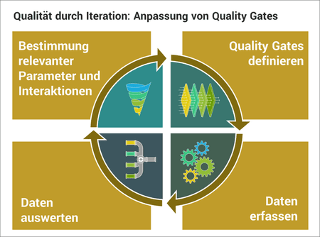 Qualität durch Iteration: Anpassung von Quality Gates