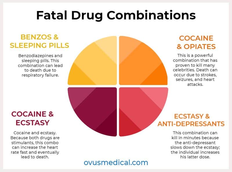 ovus medical Fatal Drug Combinations