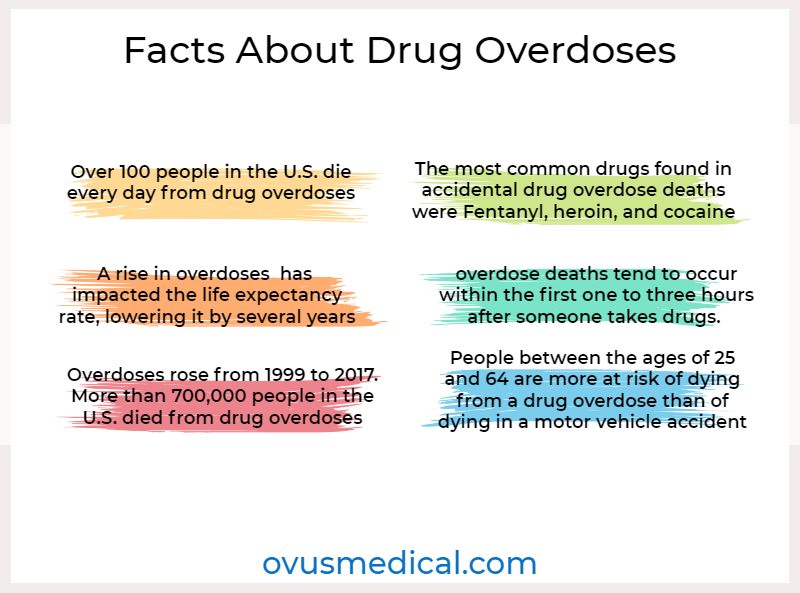 ovus medical Facts About Drug Overdoses