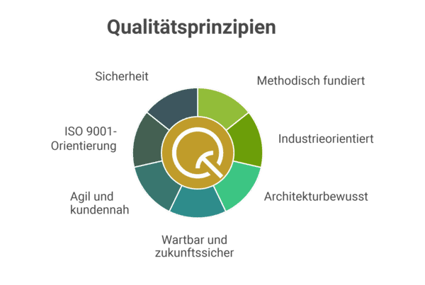 Grafik Qualitätsprinzipien der Quality Miners