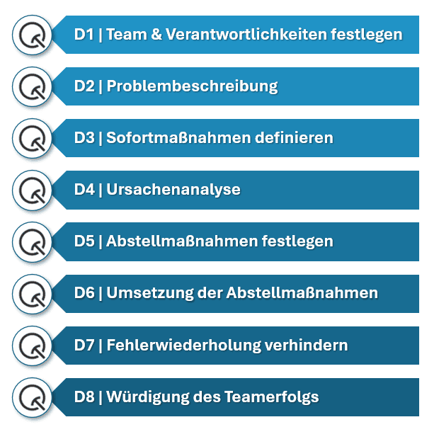 8D Workflow