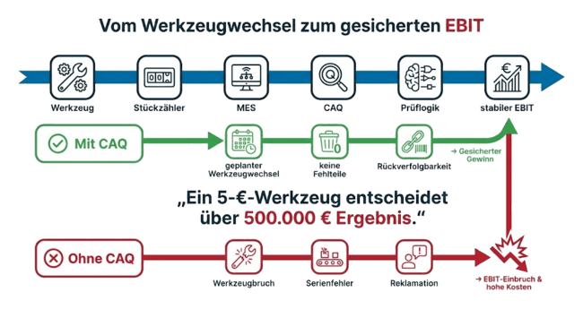 Ein 5-&euro;-Werkzeug entscheidet &uuml;ber 500.000 &euro; Ergebnis.