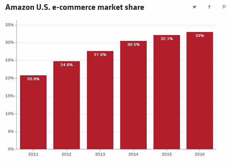Amazon US E-Commerce Market Share