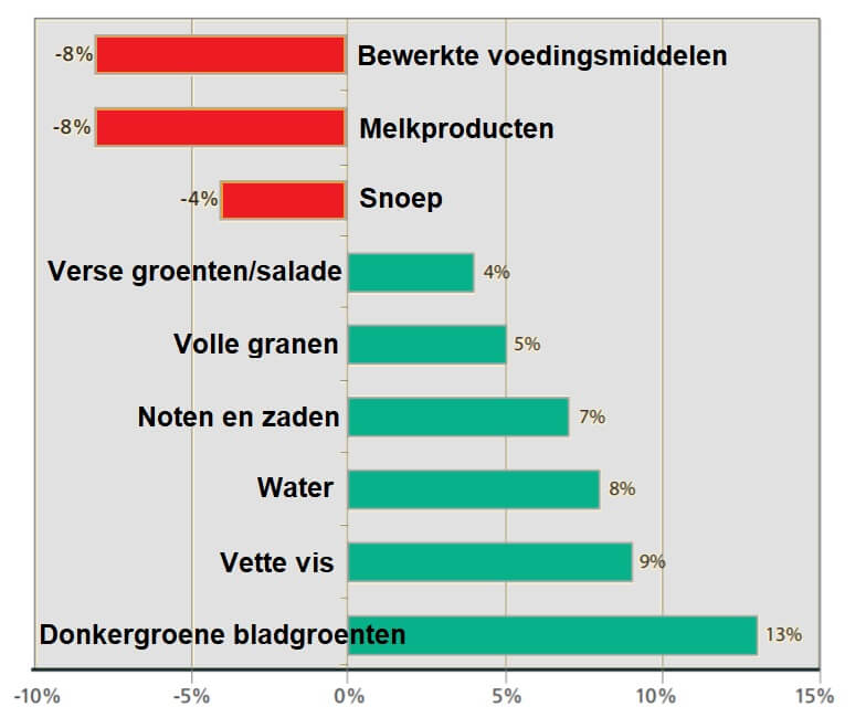 Gezonde voeding kinderen
