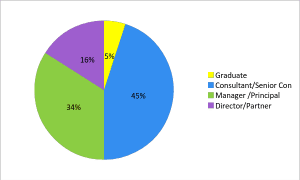 The bulk of management consultancy recruitment is anticipated to be at Consultant/Senior Consultant and Manager/Principal levels