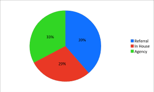 Management consultancy recruitment methods used by agencies