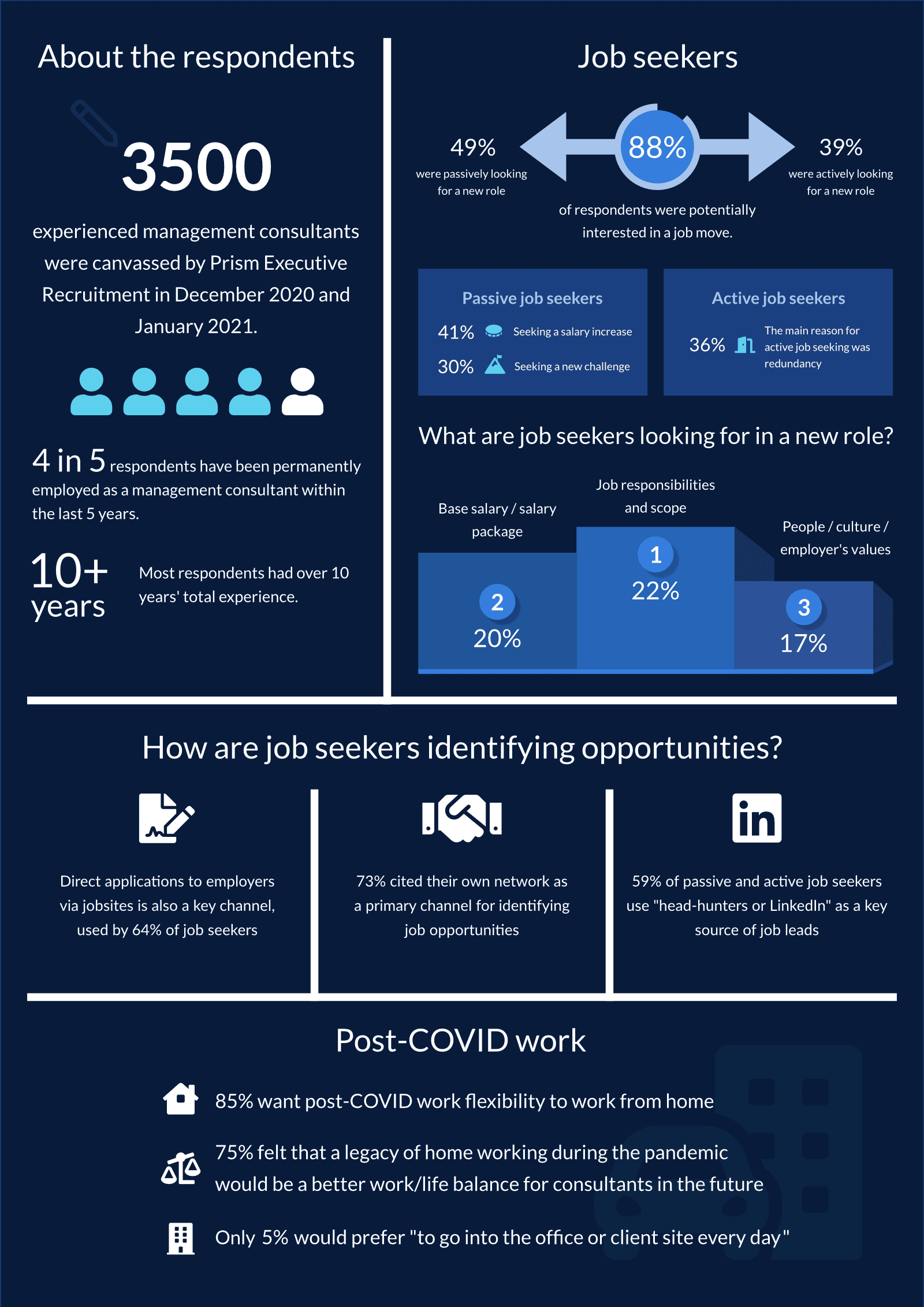 Infographic showing results to our job search survey