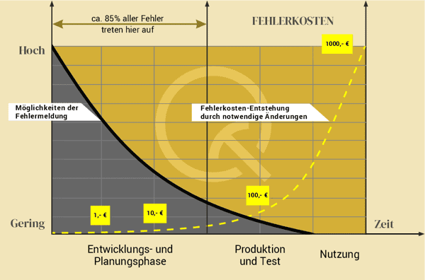 Fehlerkosten - 10er Regel