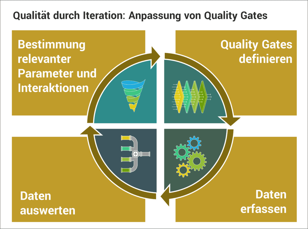 Qualität durch Iteration: Anpassung von Quality Gates