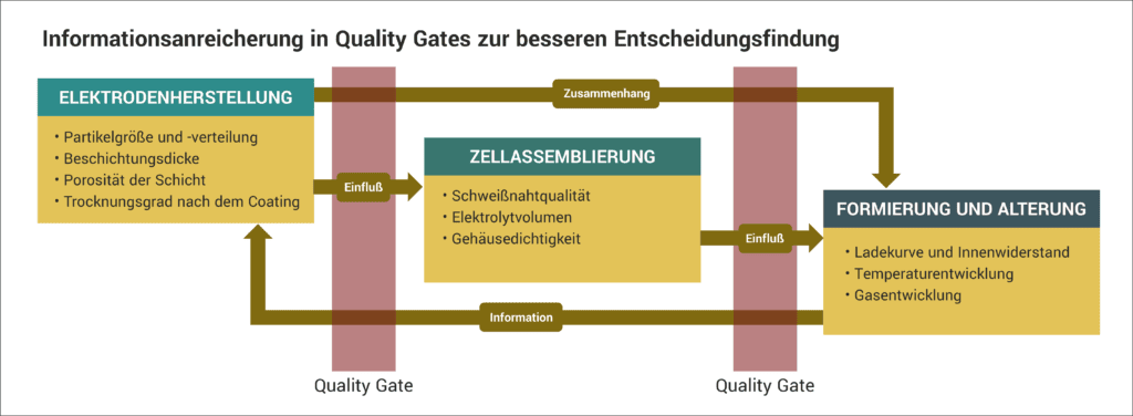 Informationsanreicherung in Quality Gates zur besseren Entscheidungsfindung