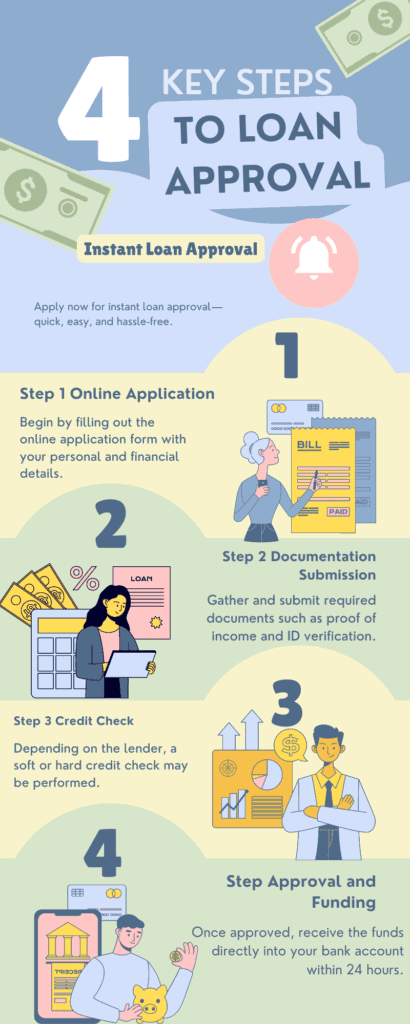 4 Key Steps to Loan Approval: A Simple Guide to Securing Instant Approval Loans
