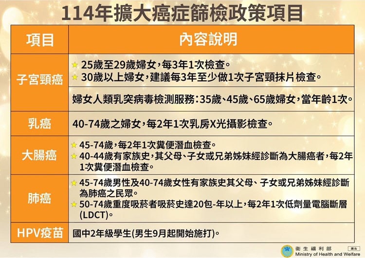 114年擴大癌症篩檢政策項目