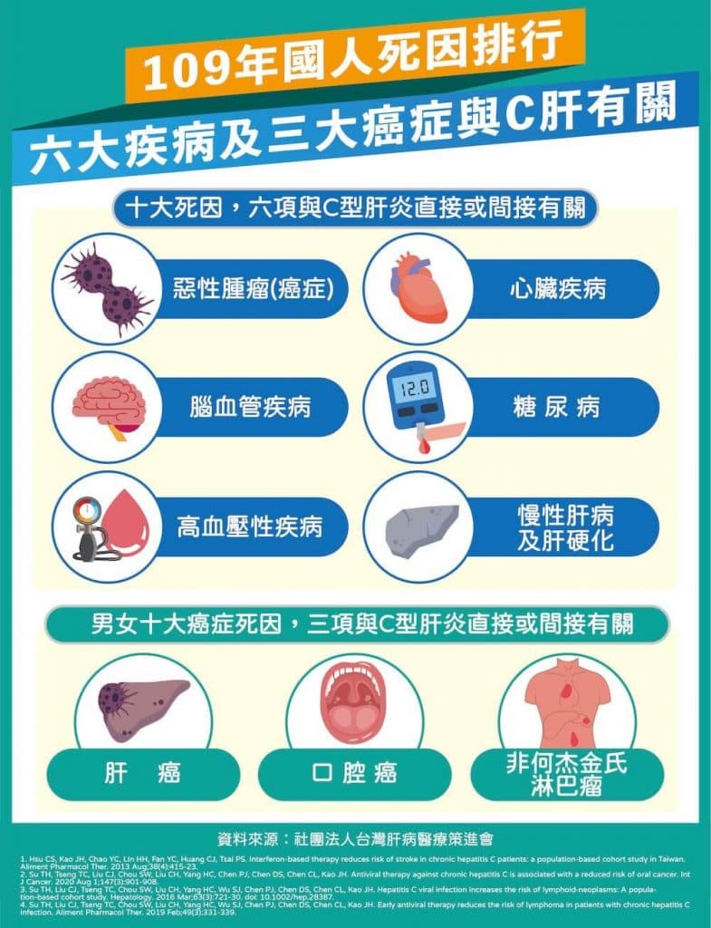 Ｃ肝提升六大疾病、三大癌症