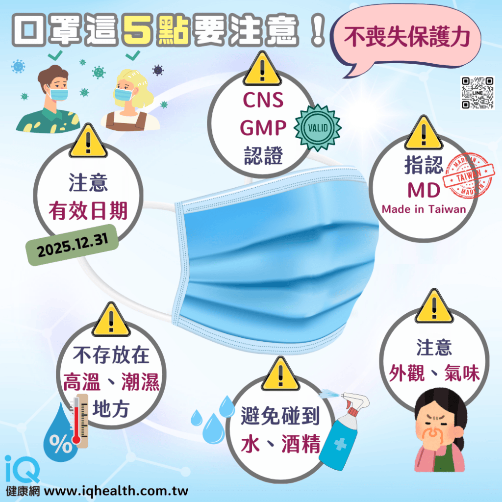 口罩避免存放高溫、潮濕環境，碰到水、酒精，也需要注意避免使用過期口罩，才能確保防護力。