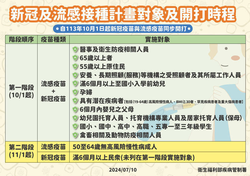 113年公費流感疫苗與新冠疫苗接種對象一覽表（衛福部提供）