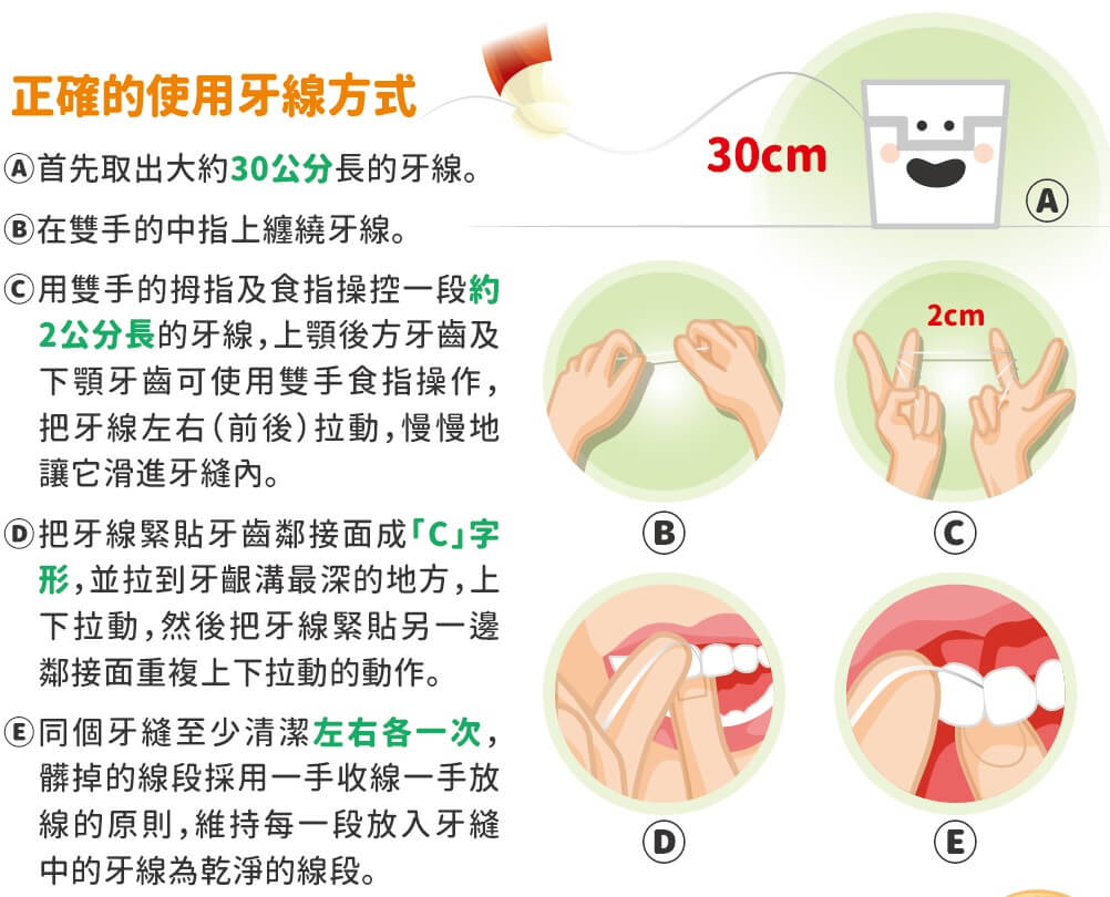 正確使用牙線的方式(長庚醫院提供)