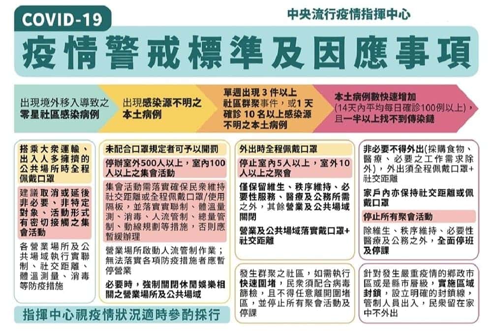 疫情警戒標準及因應事項 中央流行疫情指揮中心提供