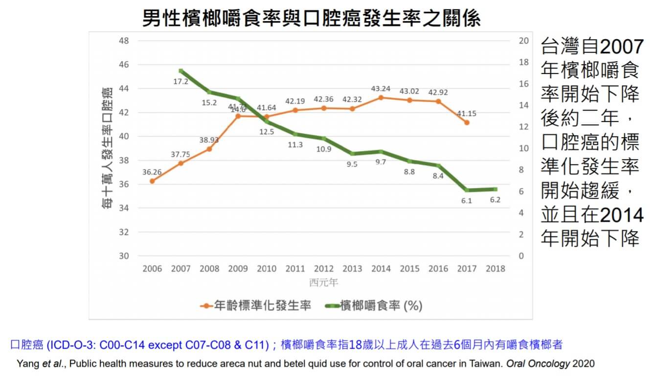 研究成果顯示：台灣自2007年檳榔嚼食率開始下降後約二年，口腔癌的標準化發生率開始趨緩，並且在2014年開始下降