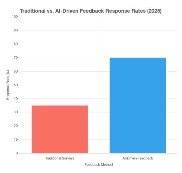 AI Employee Feedback Chart