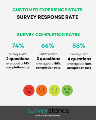 Customer Experience Stats