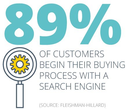 89% of customers start with search engine