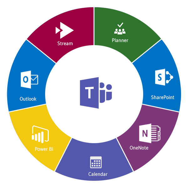 Was ist Microsoft Teams? Content Hub für Office 365