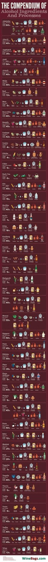Een overzicht van alcoholische dranken van over de hele wereld en hun ingrediënten
