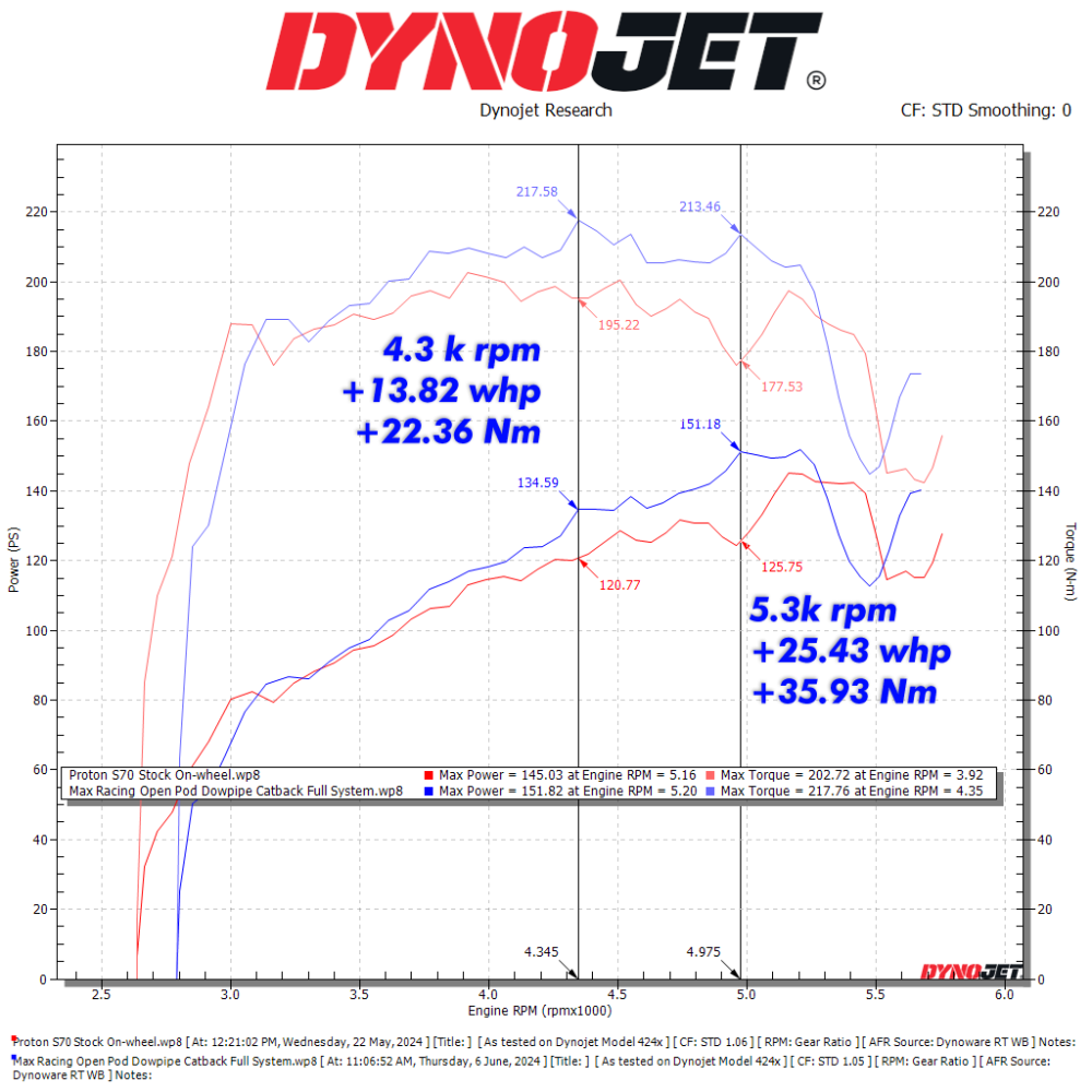 Proton S70 Max Racing Open Pod Dowpipe Catback Full System Stock ECU