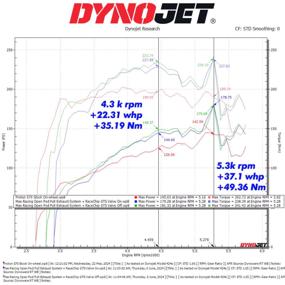 Proton S70 Max Racing Open Pod Full Exhaust System + RaceChip GTS