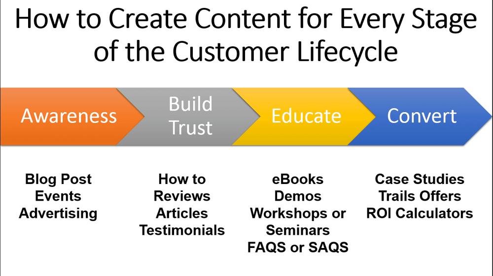 Infographie montrant comment créer du contenu pour chaque étape du cycle de vie du client dans le cadre d'une approche commerciale