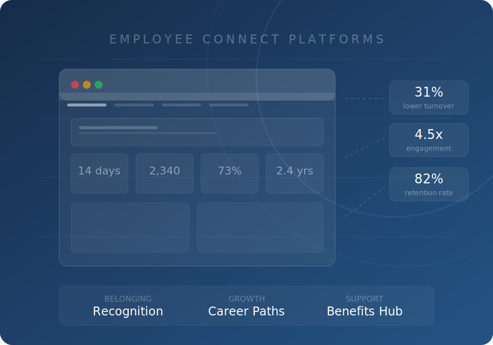 Why Companies Are Building Employee Connect Sites