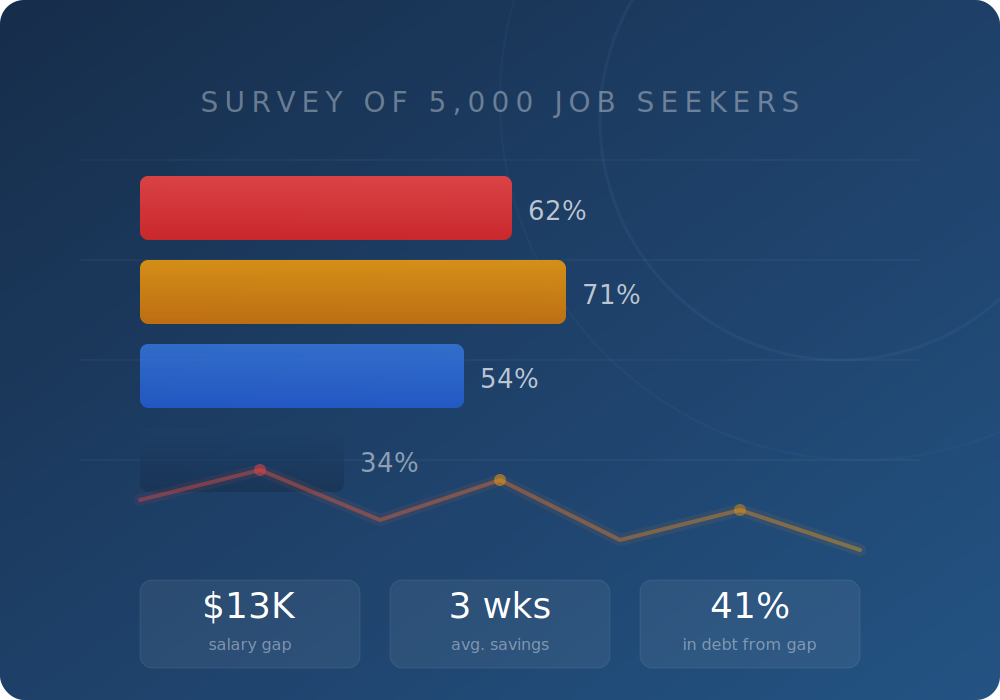 The Financial Reality of Job Seekers in 2026