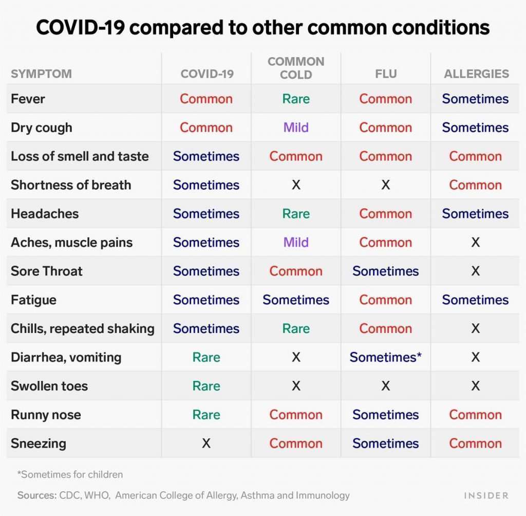 Comparison chart displaying symptoms  common cold, flu, and allergies in Boise.