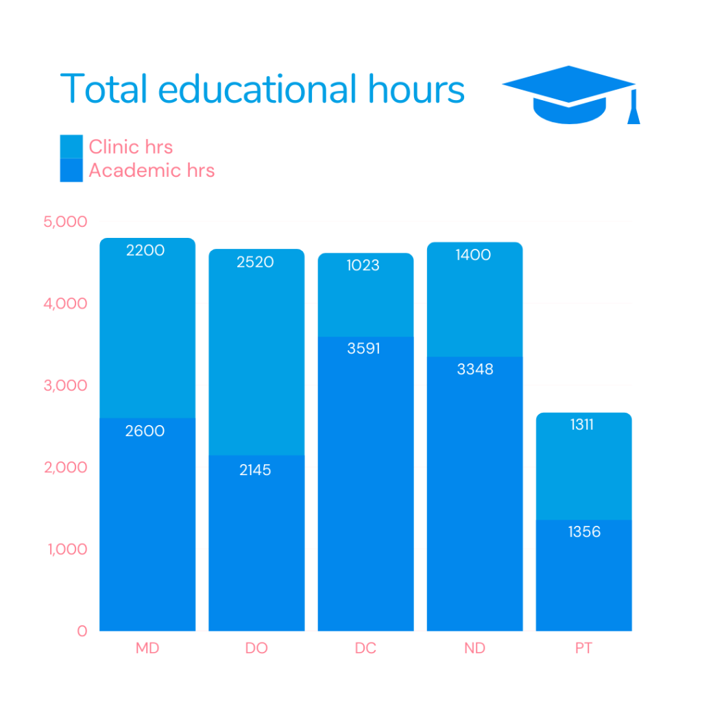 Graph comparing total educational hours for different healthcare practitioners