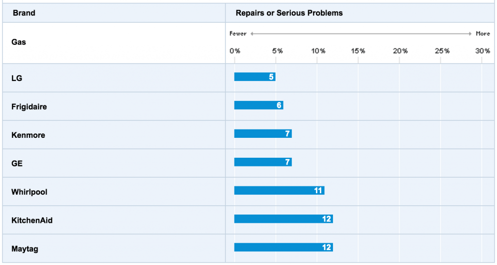 Consumer Reports Chart for Repairs on Gas Ranges