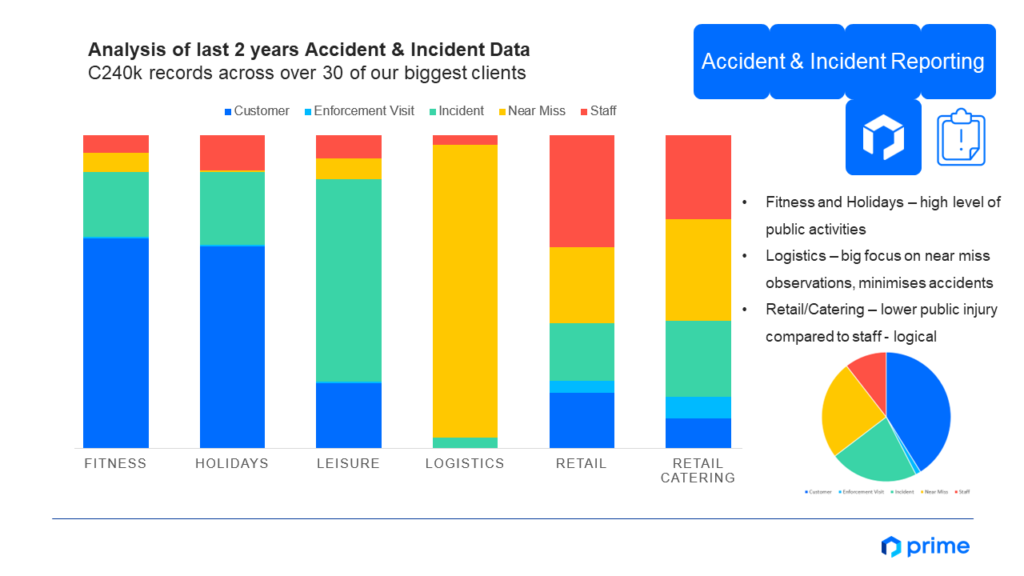 accident and incident data chart