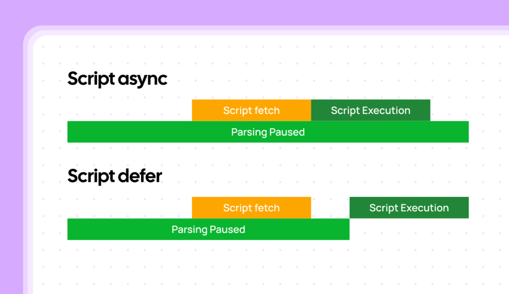 JavaScript Optimization: Defer, Async, Code Splitting & More 3 script execution in async and defer