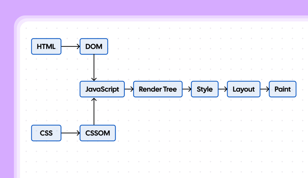 Render-Blocking Resources Guide: Optimize CSS and JS 2 render blocking css and js