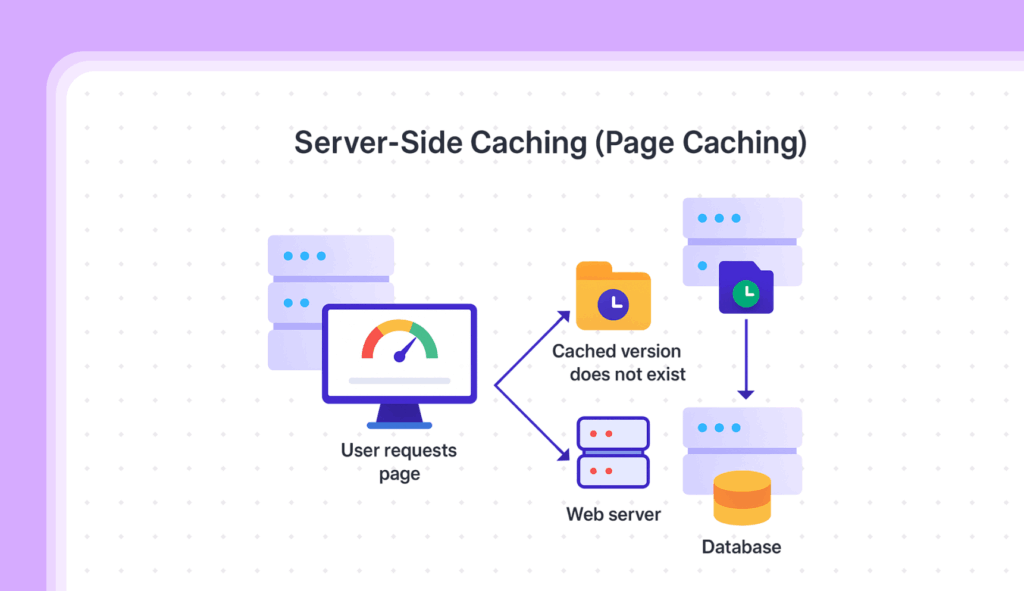 Explains server side caching (page caching)
