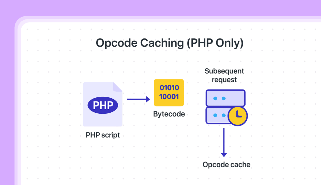 Explaining Opcode caching (php only)