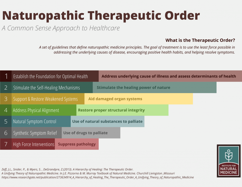 Graph comparing the naturopathic therapeutic order by the Institute for Natural Medicine