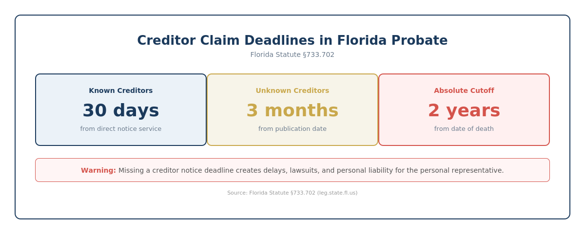 Florida probate creditor claim deadlines