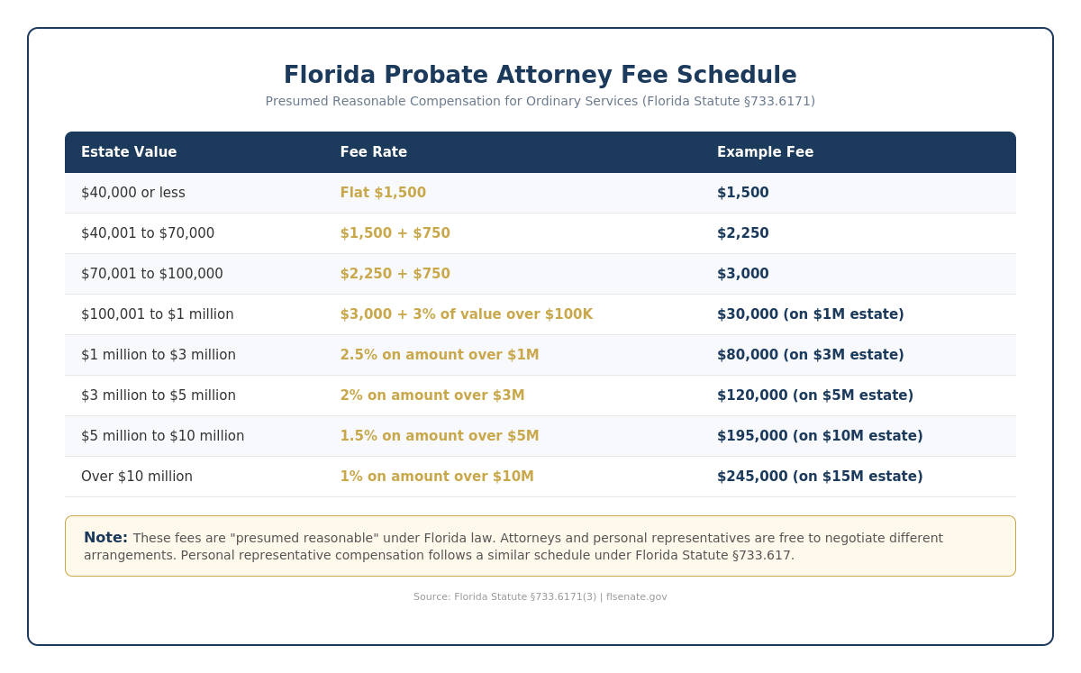 Florida probate attorney fees schedule