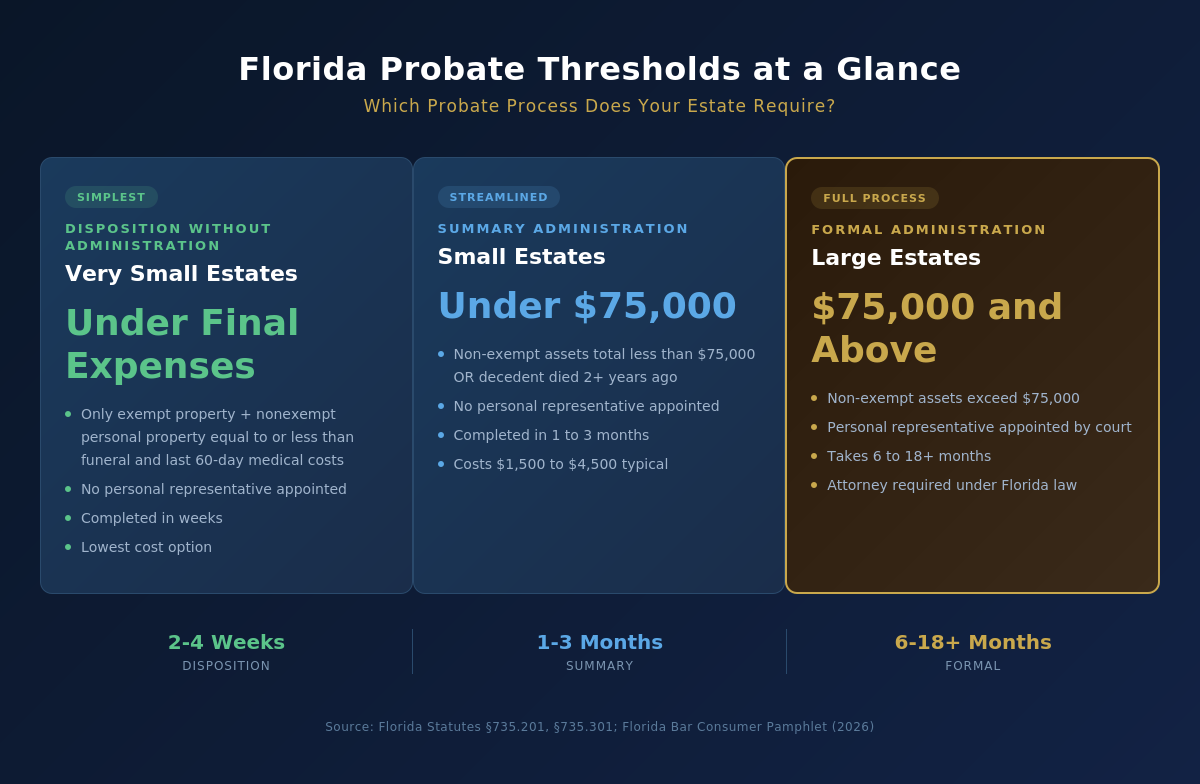 florida probate thresholds