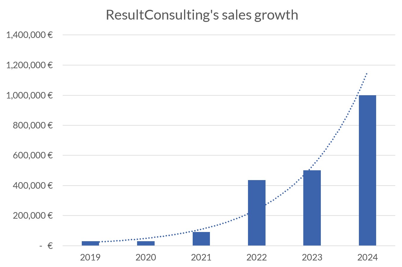 Crecimiento de las ventas de ResultConsulting
