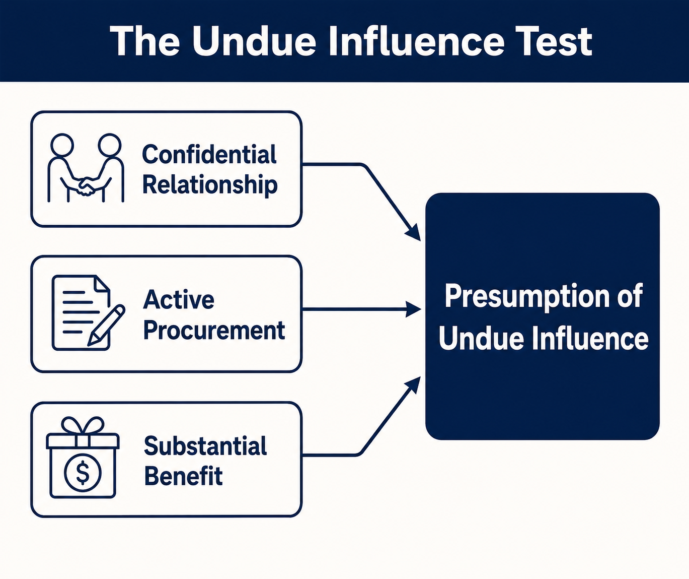 Diagram showing Florida's undue influence test &mdash; a confidential relationship, active procurement, and substantial benefit together create a presumption of undue influence